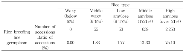 Classification of rice breeding line germplasm in amylose content by NIRS