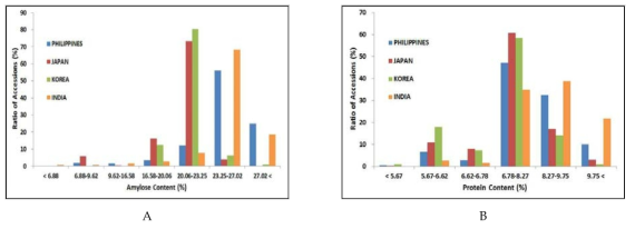 Amylose (A) and protein (B) content in the rice breeding line germplasm of four countries by NIRS