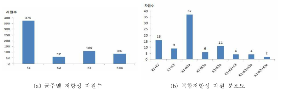 중국 원산 벼 유전자원의 균주별 저항성 분포도