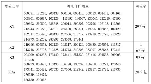 균주별 저항성 선발자원