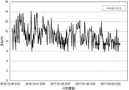 용수의 온도변화(하원동)
