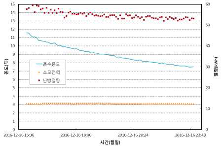 우수조의 온도 및 난방열량 변화