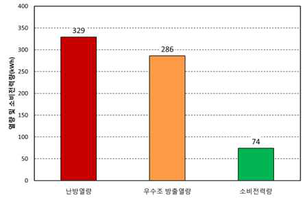 빗물이용시설(우수조)의 열용량