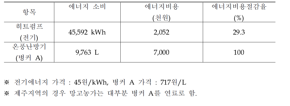 빗물이용시설 활용 냉난방시스템의 난방에너지비용 절감 효과(10RT, 330㎡)