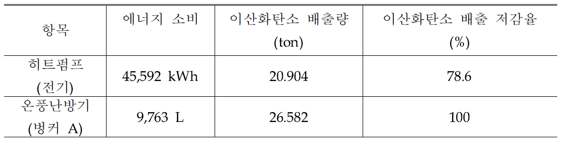 빗물이용시설 활용 냉난방시스템의 이산화탄소 배출 저감 효과(10RT, 330㎡)