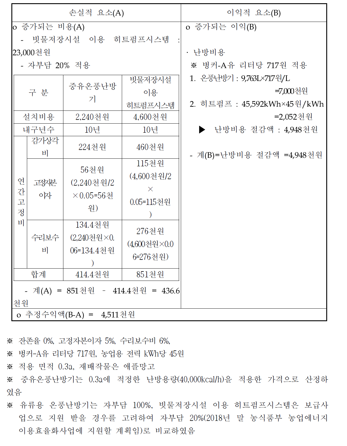 빗물이용시설 활용 냉난방시스템의 경제성 분석이산화탄소 배출 저감 효과(10RT, 330㎡)