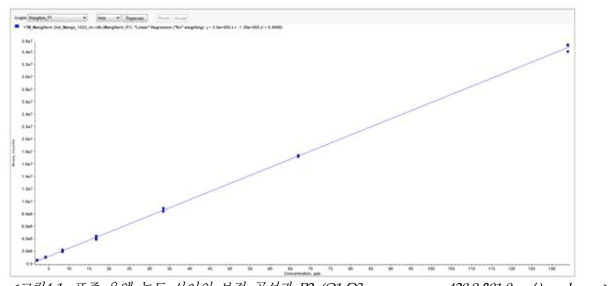 표준 용액 농도 사이의 보정 곡선과 P2 (Q1/Q3 mass ranges, 420.9/301.0 m/z) peak area