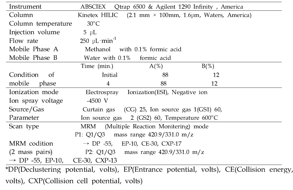 UPLC-ESI-MS/제주 및 오키나와에서 수확 한 망고 '어윈'의 살과 껍질에 있는 망기페린(Mangiferin)의 MS 분석 조건