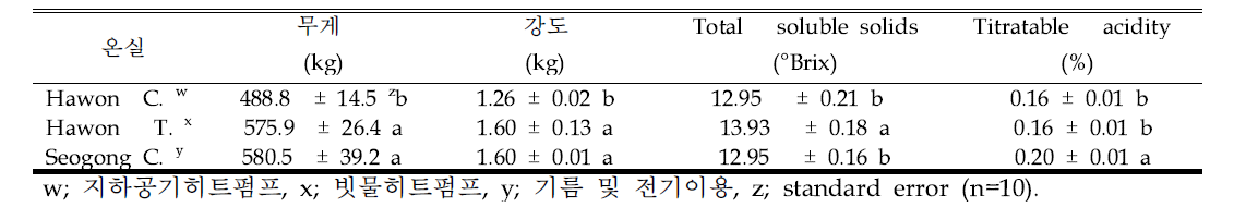 제주의 Hawon과 Seokang에서 수확 후와 약 10 일간 숙성 후의 온실에서 배양 한 망고 ´Irwin´의 과일 품질 변화