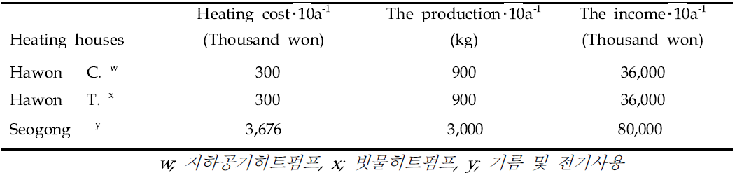 제주 하원농가와 서광농가의 어윈 망고 재배 난방 비용 비교