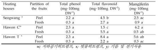 하원농가와 서광 농가 가온 온실에서 재배한 수확 후와 수확후 10일간 숙성된 어윈 망고의 총 페놀, 플라보노이드, 망기페린 함량의 변화