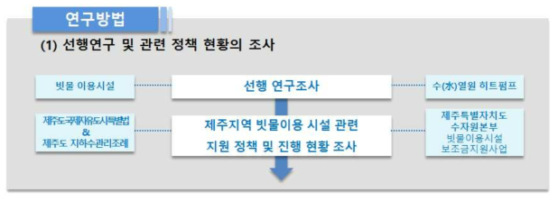 선행연구 및 관련 정책 현황 조사의 흐름