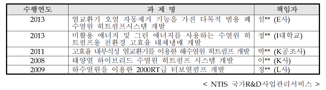 수열원 히트펌프 관련 국내 연구과제 사례