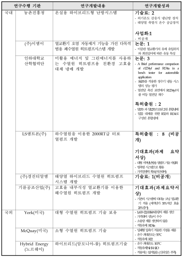 국내외 연구기술 개발 현황