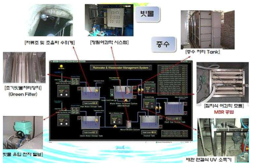 그린스쿨 사업에 따른 학교시설 빗물관리시스템 적용 사례