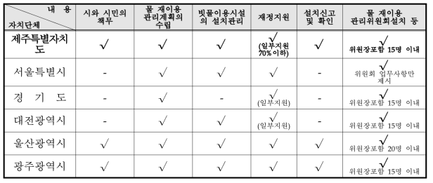 자치단체별 빗물이용시설 조례 비교