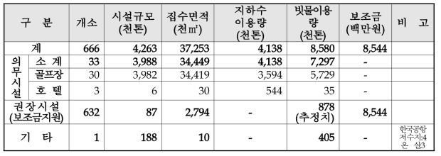 제주지역 빗물이용시설 현황표