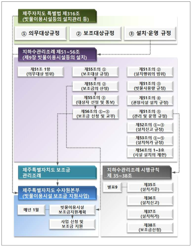 빗물이용시설 관련 법체계 및 사업현황