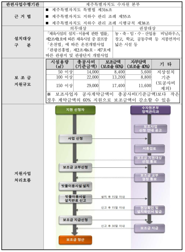 빗물이용시설 보조금 지원사업 개요