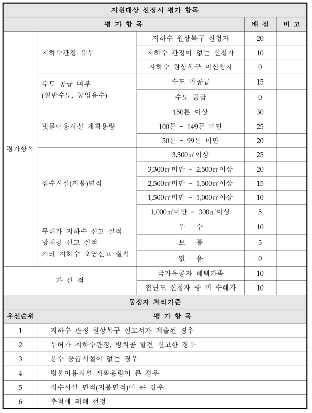 지원대상 선정 평가 기준