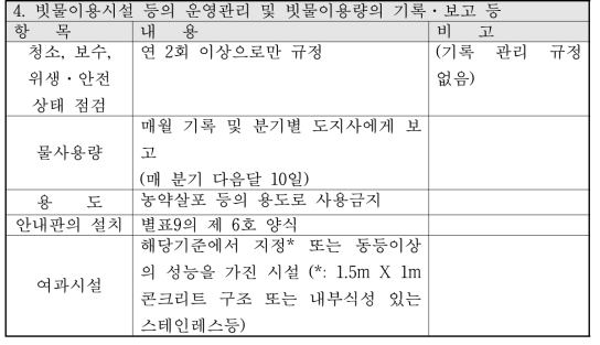 지하수관리조례 시행규칙 별표9의 4호(운영관리) 요약