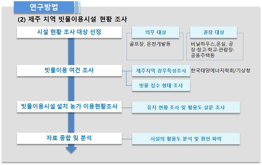 빗물이용시설 현황조사의 흐름