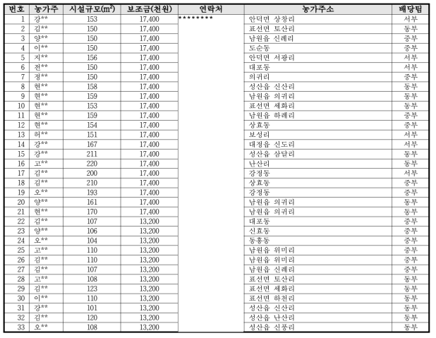 조사농가 현황 2015~2016