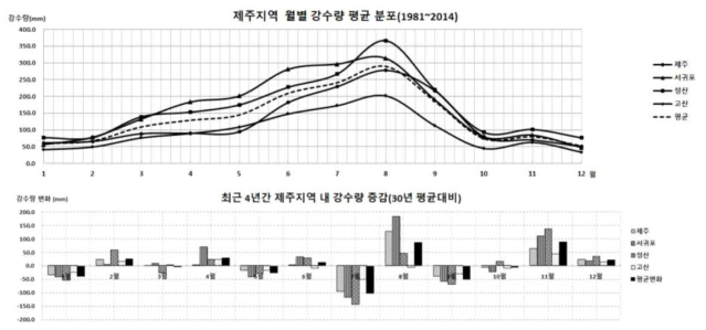 제주지역 강수량 현황 및 변화