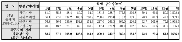 제주지역 월 평균강수량 34년(1981~2014) 통계치