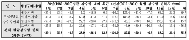 30년 평균강수량 대비 최근 4년간 제주지역의 강수량 변화