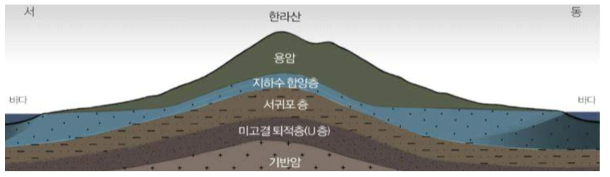 제주도를 구성하는 암석의 모식도 및 지하수 함양층