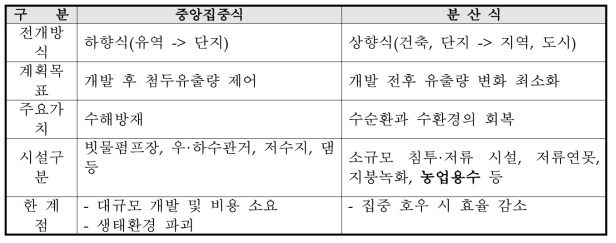 빗물이용시설의 유형별 특성