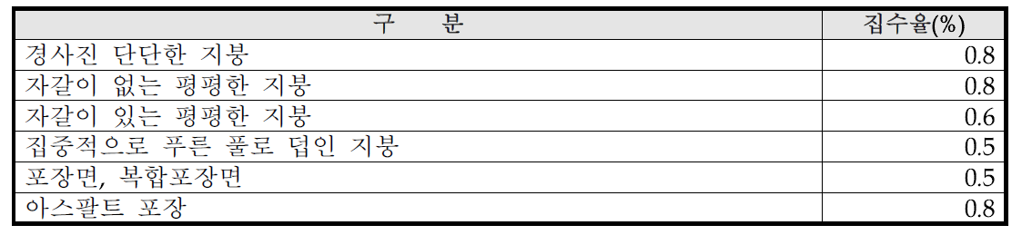 집수면 재질에 따른 유출계수