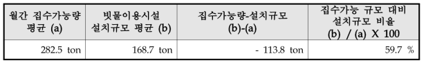 실제 설치규모 대비 집수가능 규모 분석 결과표