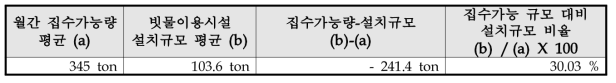 실제 설치규모 대비 집수가능 규모 분석 결과표1