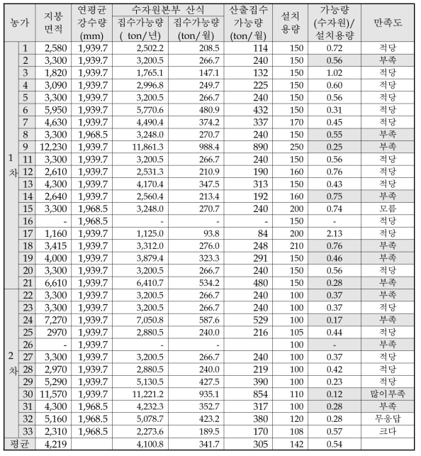 실제 설치규모 대비 집수가능 규모 분석 결과표2