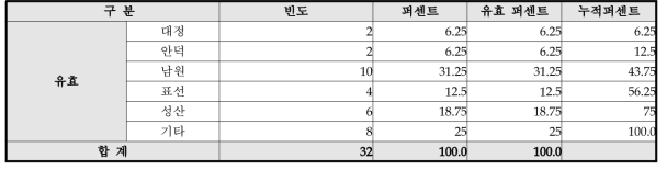 지역구분(서귀포)