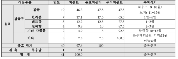 작물종류