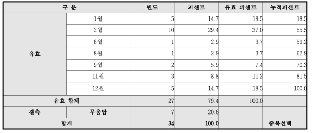 수확시기