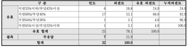 지원 및 부담비율