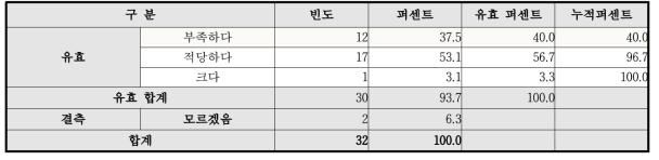 설치규모 만족도