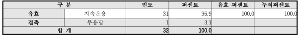 지속적운용현황