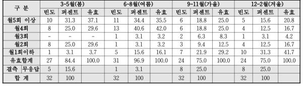 계절별 작물급수횟수(빗물이용시설포함)