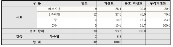 평균저장기간