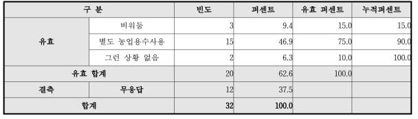 가뭄시 빗물이용시설활용