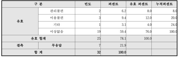 운용장애요인