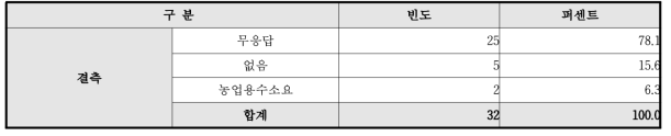 빗물이용시설 관리비용