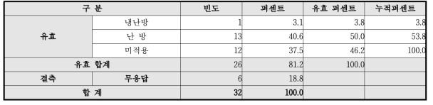 온실의 냉난방여부