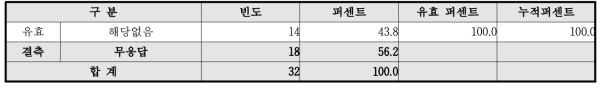 온실의 냉방 시기