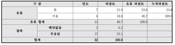 온실의 난방 시기